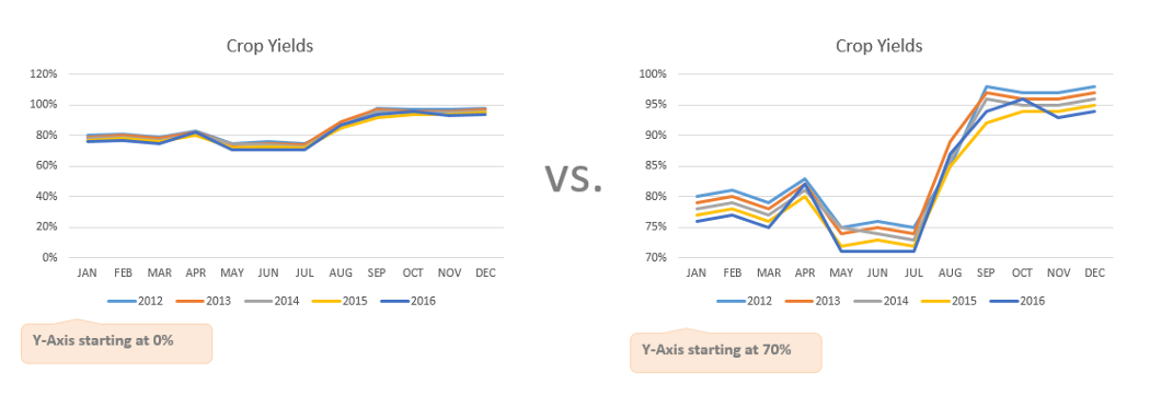 The differences in crop yields seem to be low if the Y-axis is started at 0%. However, simply changing it to start at 70% results in a seemingly different perspective while the results are actually the same.